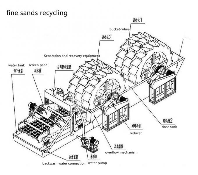 Fine Sands Washing Dewatering Screen for Sand & Gravel Plants